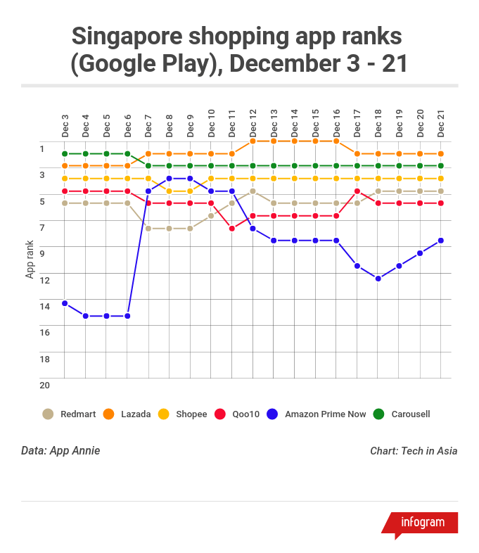 Amazon vs SG shopping apps rankings Google Play