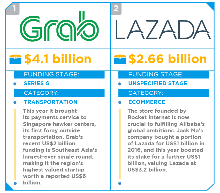 top funded startups southeast asia 2017 02