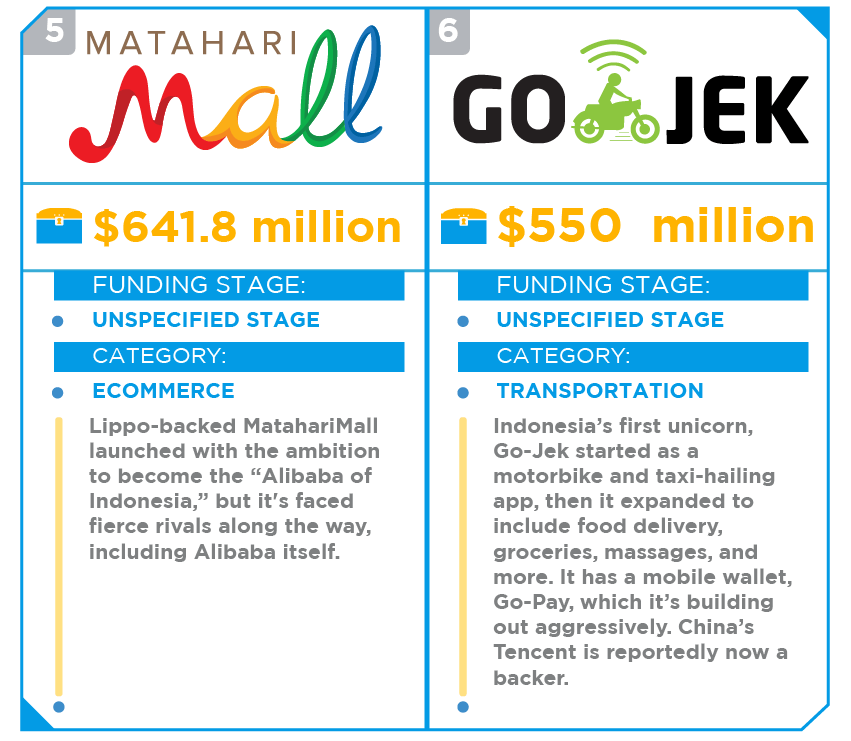 top funded startups southeast asia 2017 04