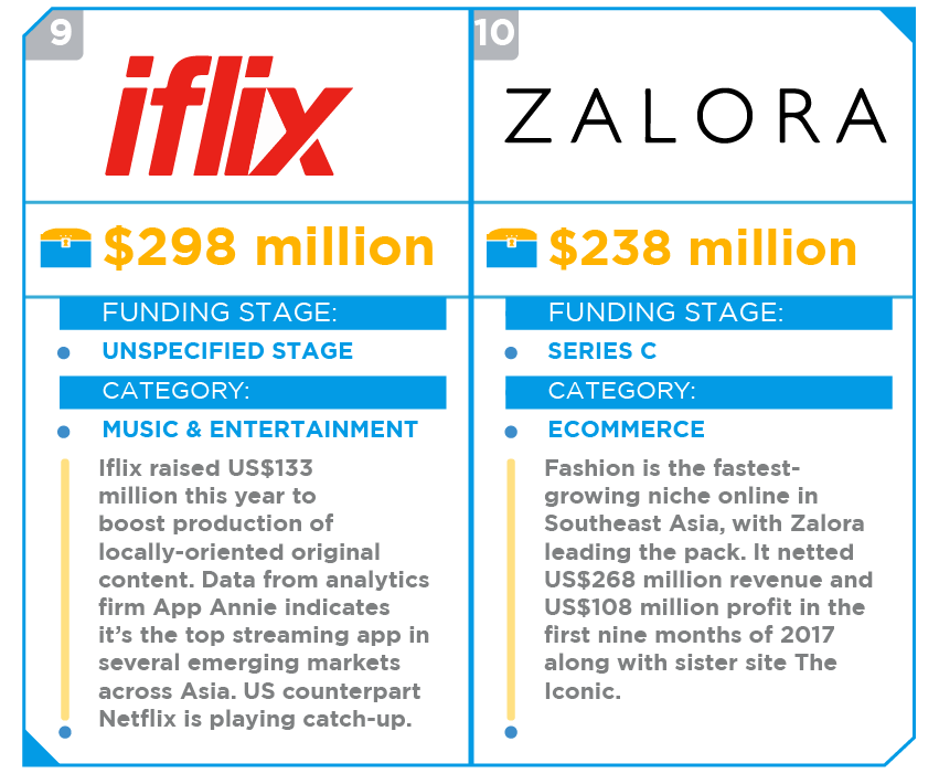 top funded startups southeast asia 2017 06