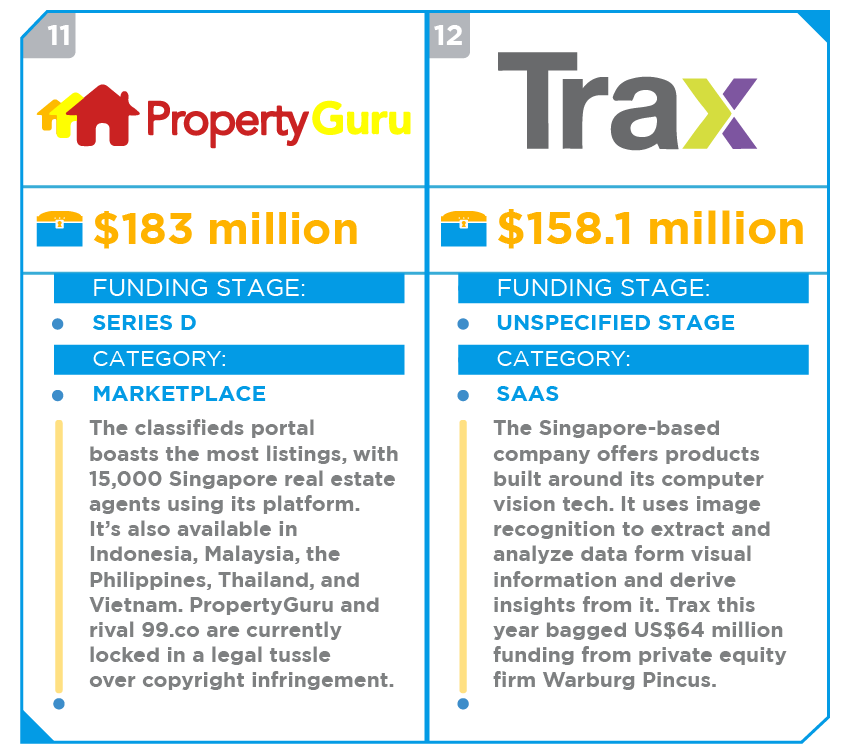 top funded startups southeast asia 2017 07