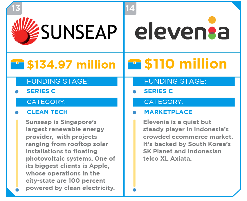 top funded startups southeast asia 2017 08