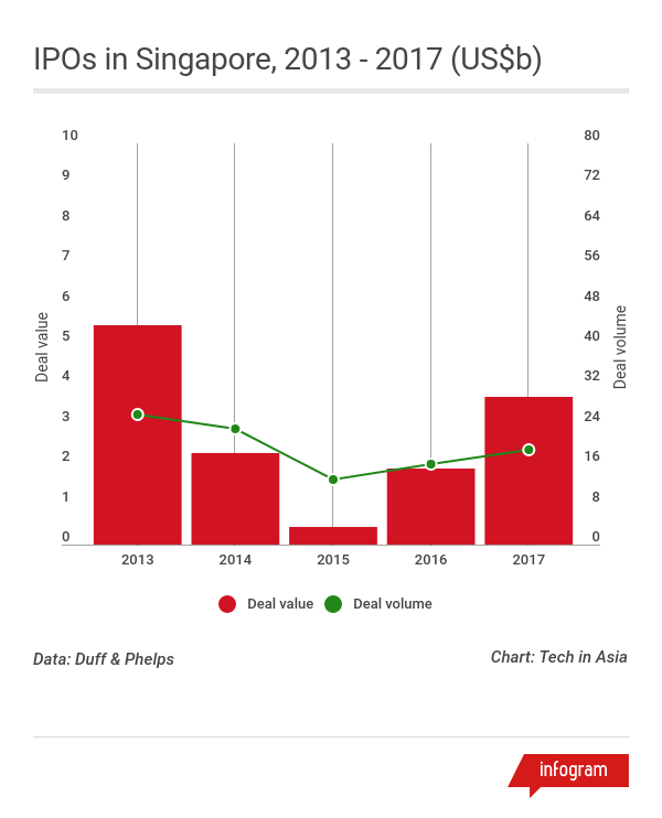 Singapore IPOs Duff & Phelps