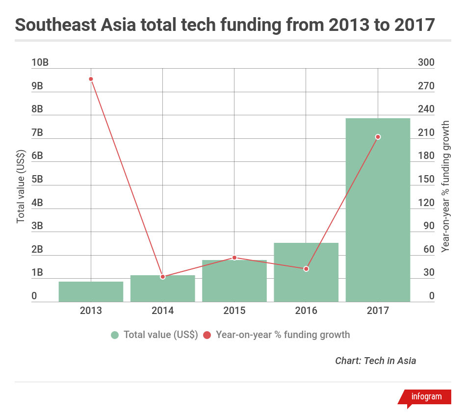 List of investors in South East Asia