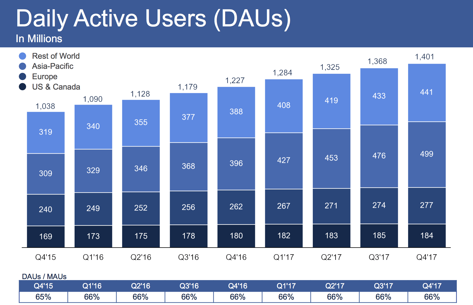 Facebook Q4 2017 DAUs