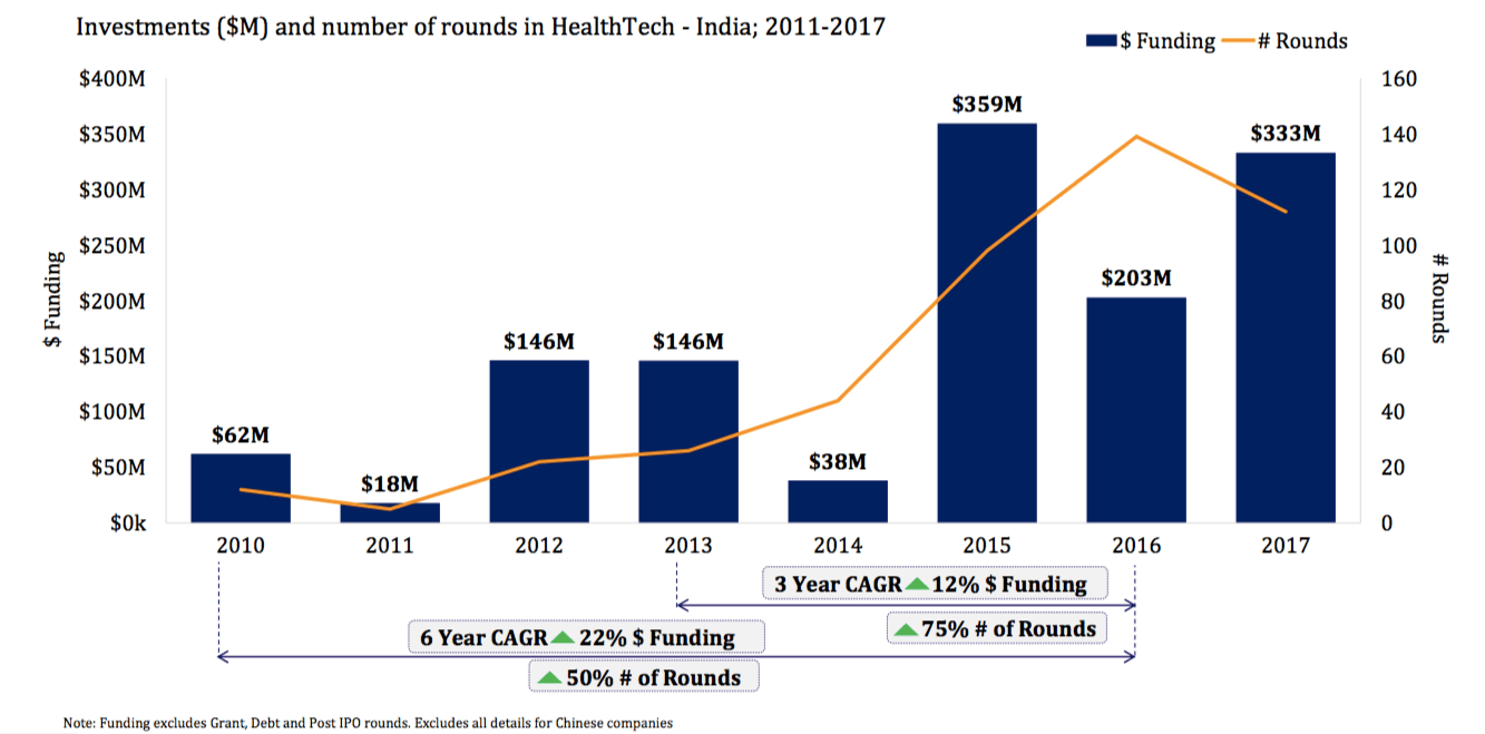 Deep-tech startups in healthcare are rising in India