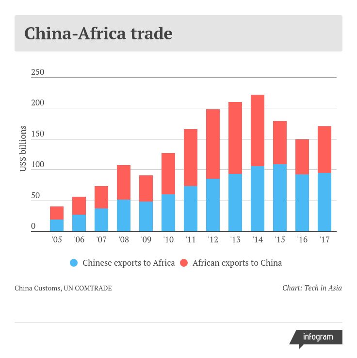 africa china trade