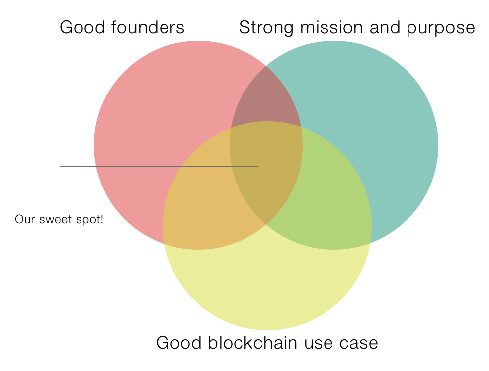 blockchain sweet spot