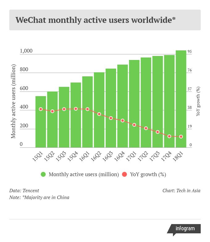 wechat user number