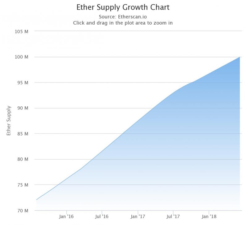 Supply of ethers over the years