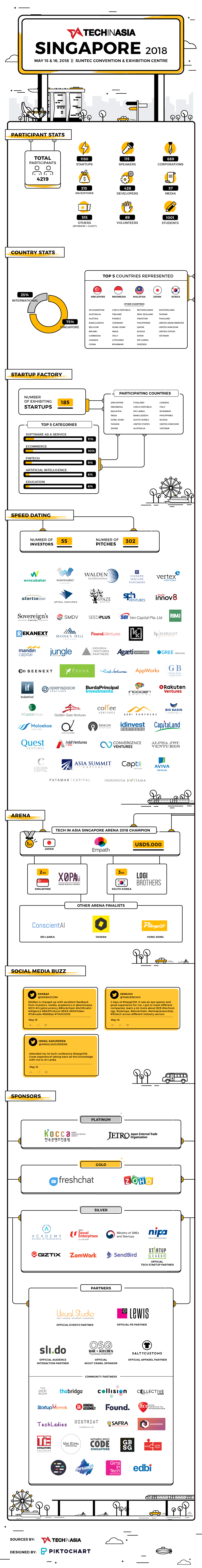 Tech In Asia Singapore 2018 By The Numbers