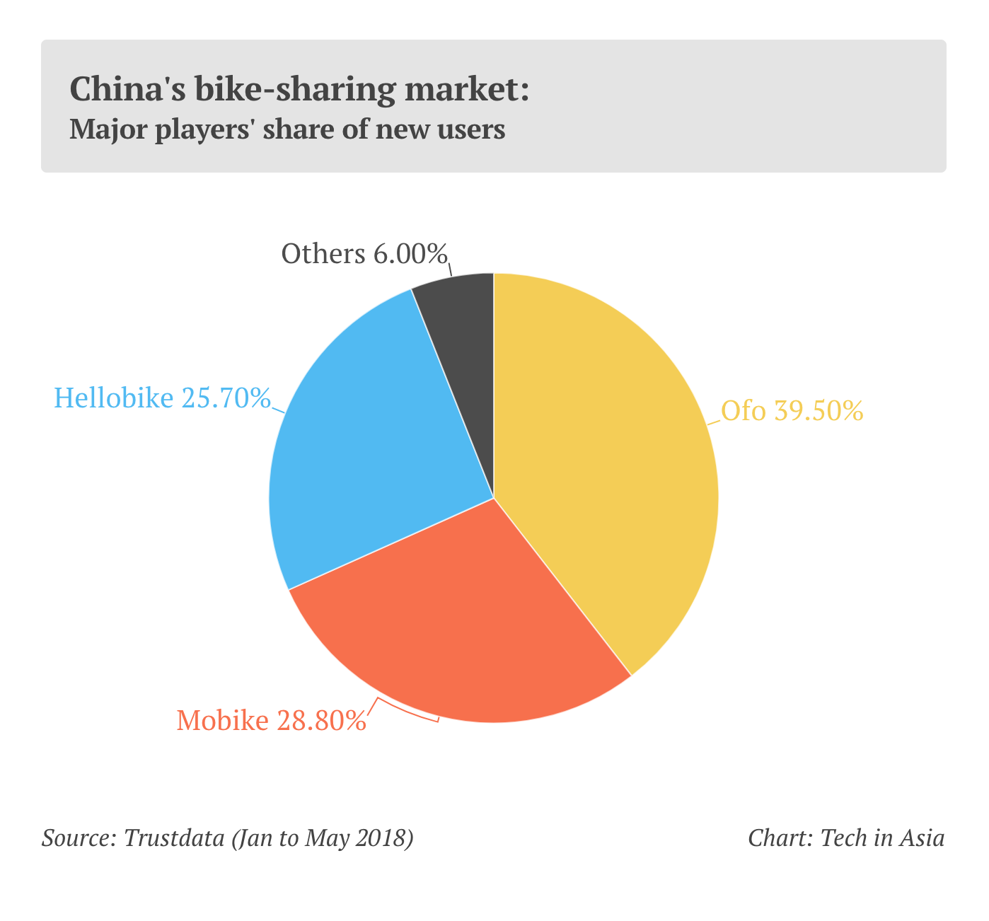 Sharing market