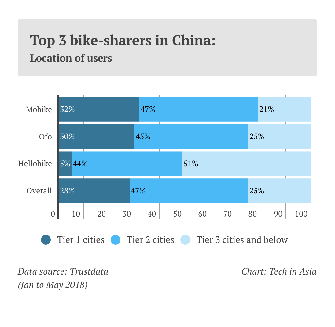 bike sharing china