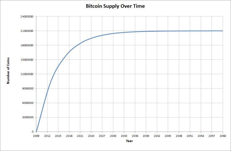bitcoin-supply
