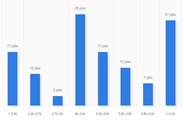 salaries-of-web-developers-and-programmers-in-singapore