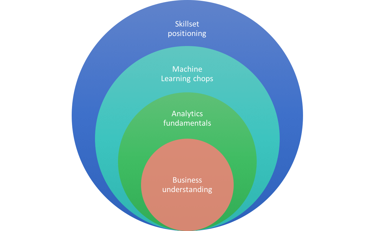 4 ways to fail a data scientist job interview