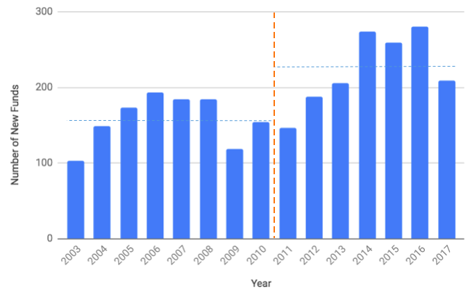 It S Harder To Be An Investor Now Vs 15 Years Ago So Why Are There So Many Vcs