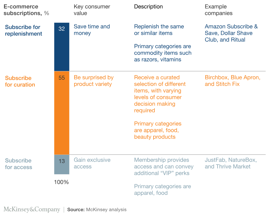 I work with subscription ecommerce startups. Here are 3 key opportunities I see