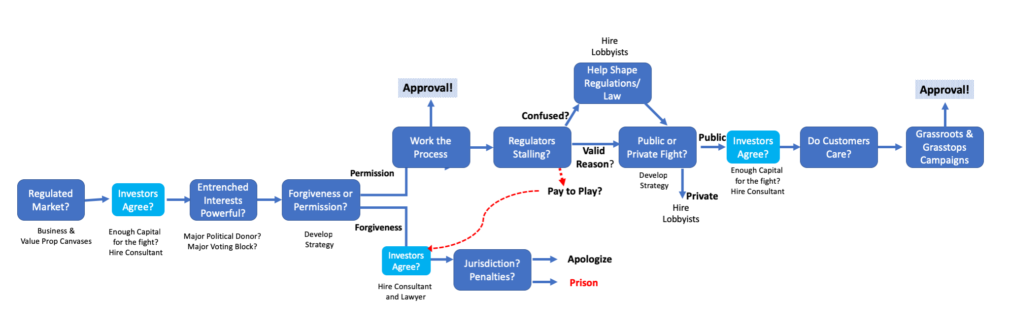 A playbook on how startups should enter regulated markets