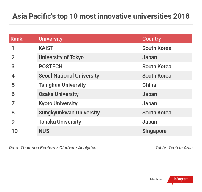 China dominates list of 'most innovative' Asian universities