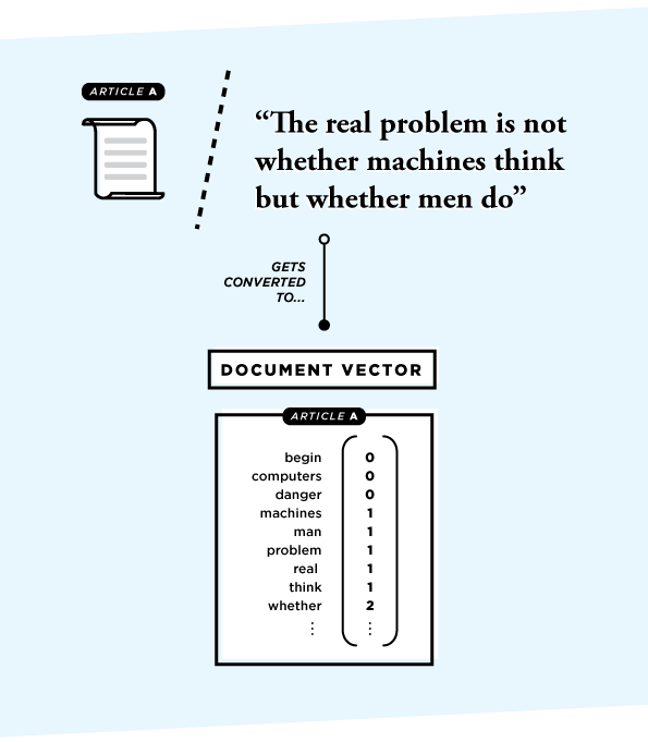 Article to document vector transformation