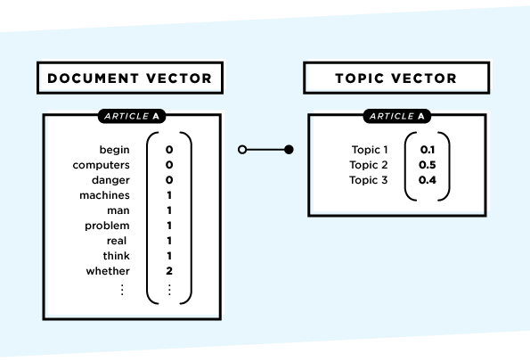 Document vector to topic vector transformation
