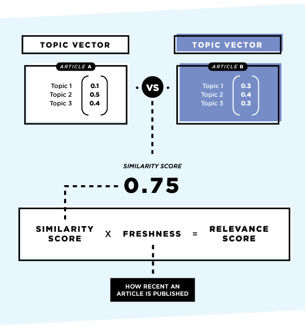 Topic vector vs topic vector similarity and relevance