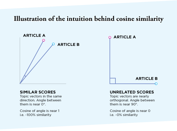 Cosine similarity intuition