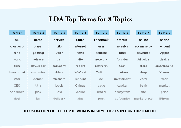 LDA top terms for 8 topics