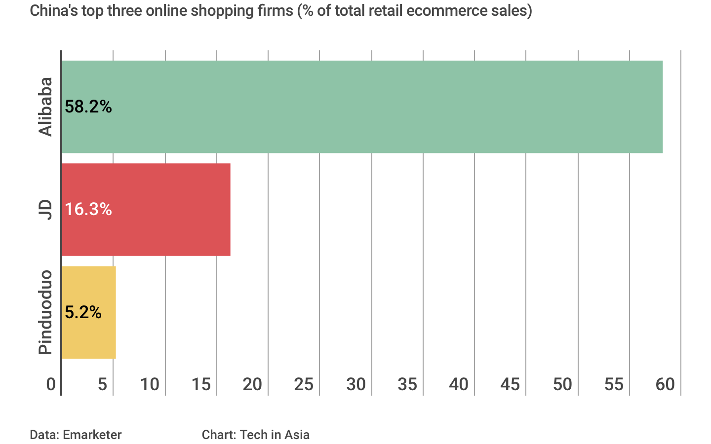 JD, Alibaba, Pinduoduo, ecommerce market share 2018