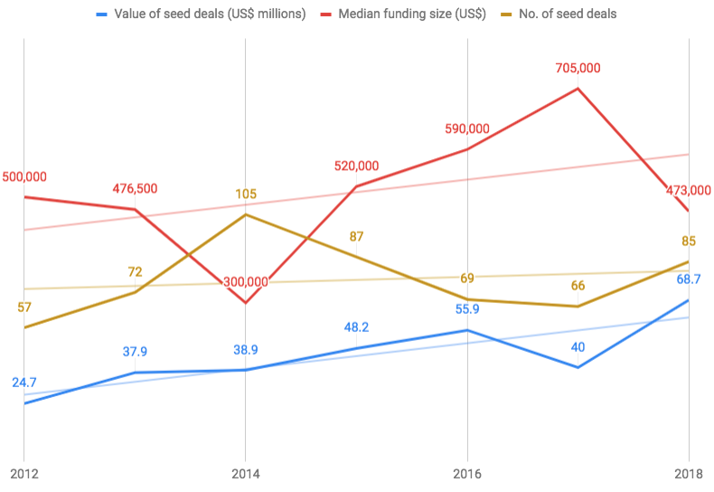 Seed funding in Singapore isn’t dead. Here’s all the proof you need.