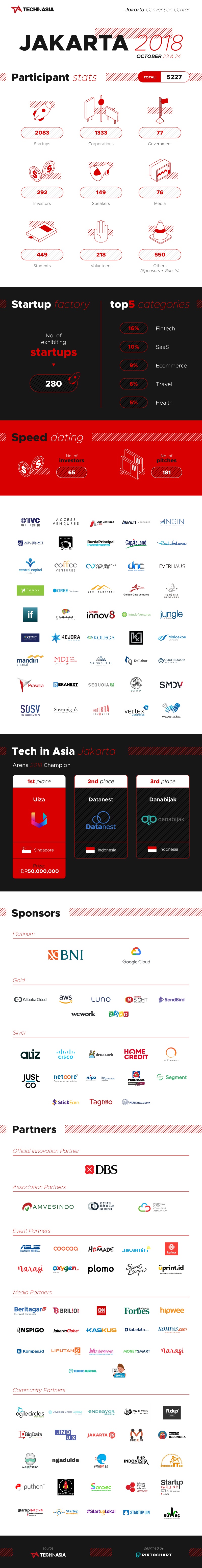 https://cdn.techinasia.com/wp-content/uploads/2018/11/TIA-Jakarta-2018-Post-Infographic-Image.jpg
