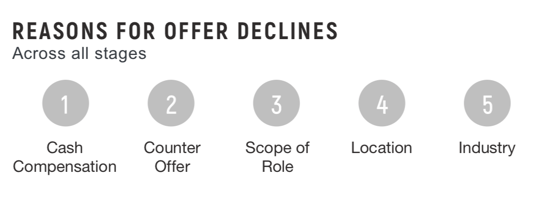 offer-declines