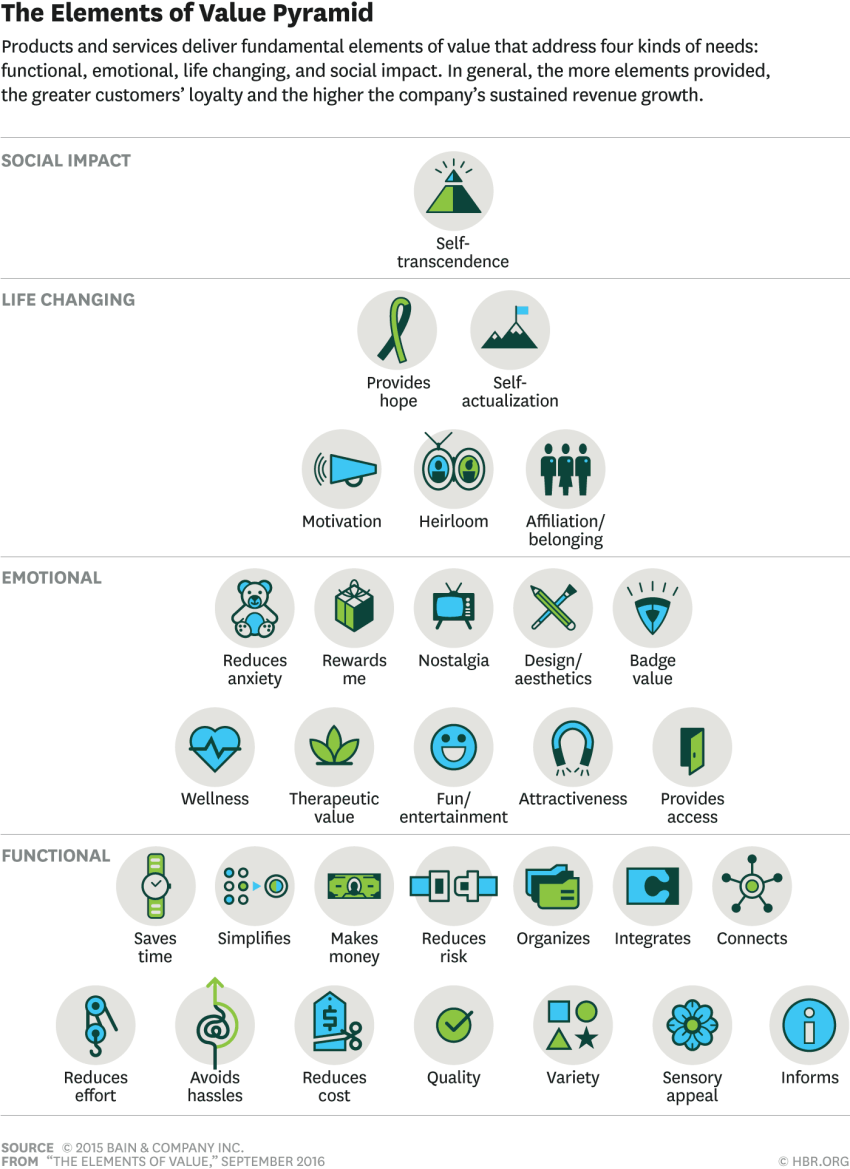 value-pyramid