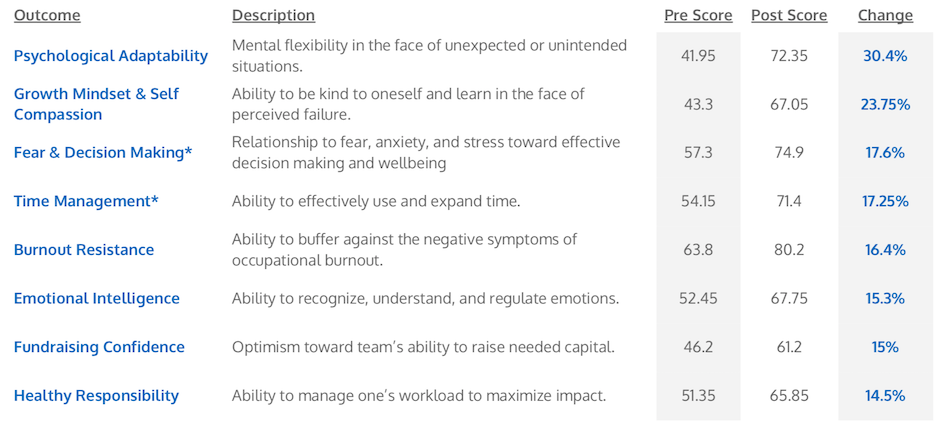 Stress among founders in Southeast Asia is still a big problem. Help is on the way
