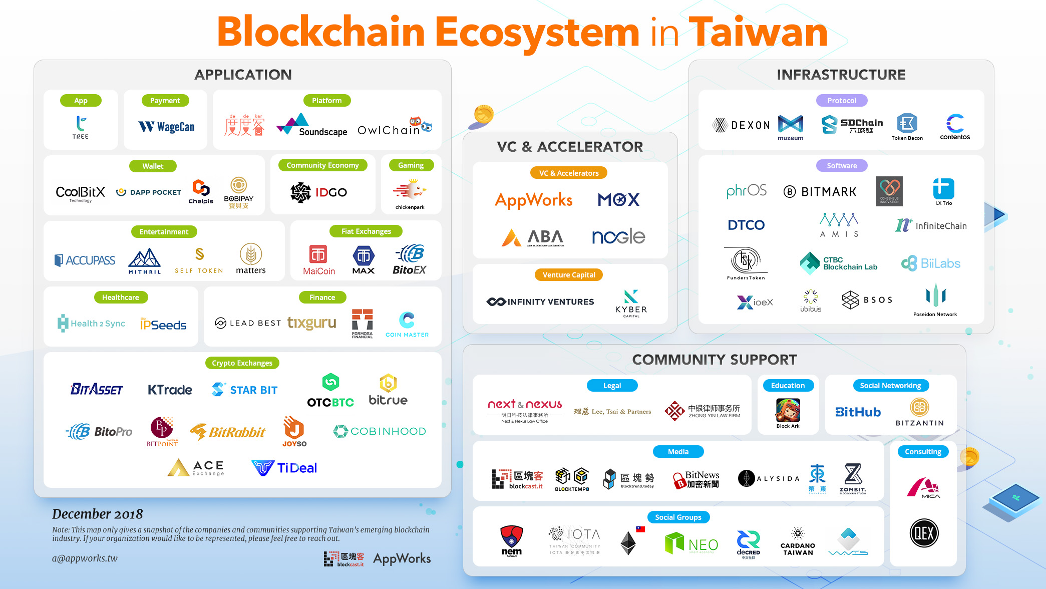 blockchain-ecosystem-taiwan