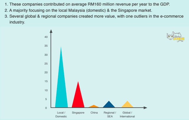 Everything You Need To Know About The Startup Ecosystem In Malaysia S Johor