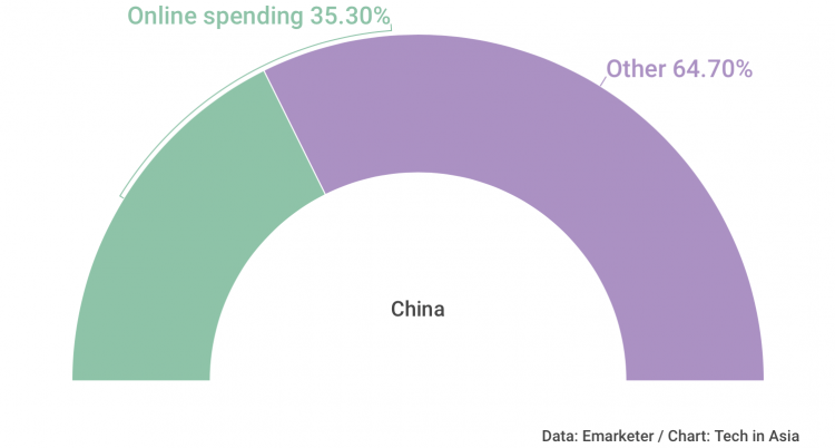 China’s online spending to hit $2 trillion this year