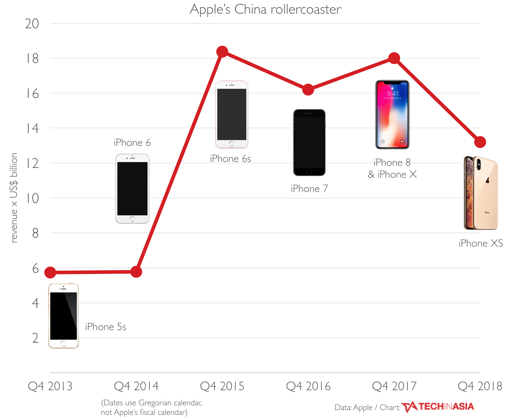 Apple earnings, Q4 2018