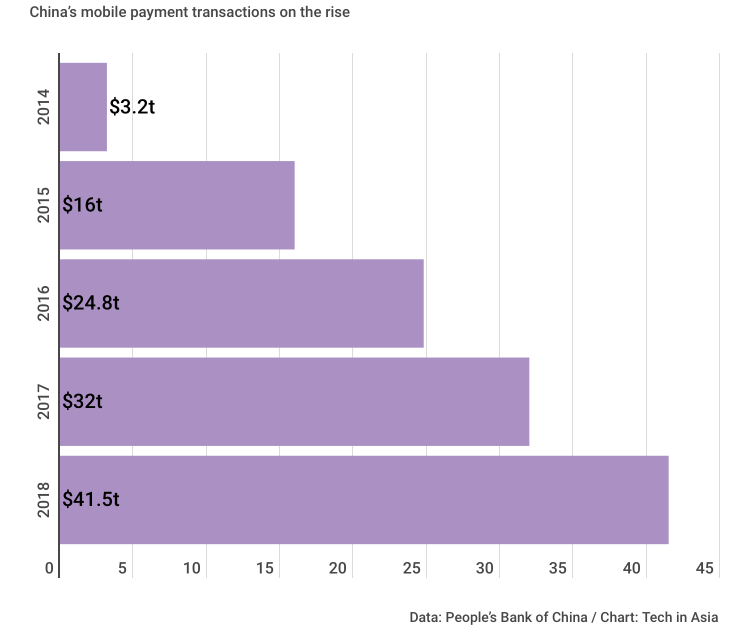 China’s mobile payment transactions on the rise