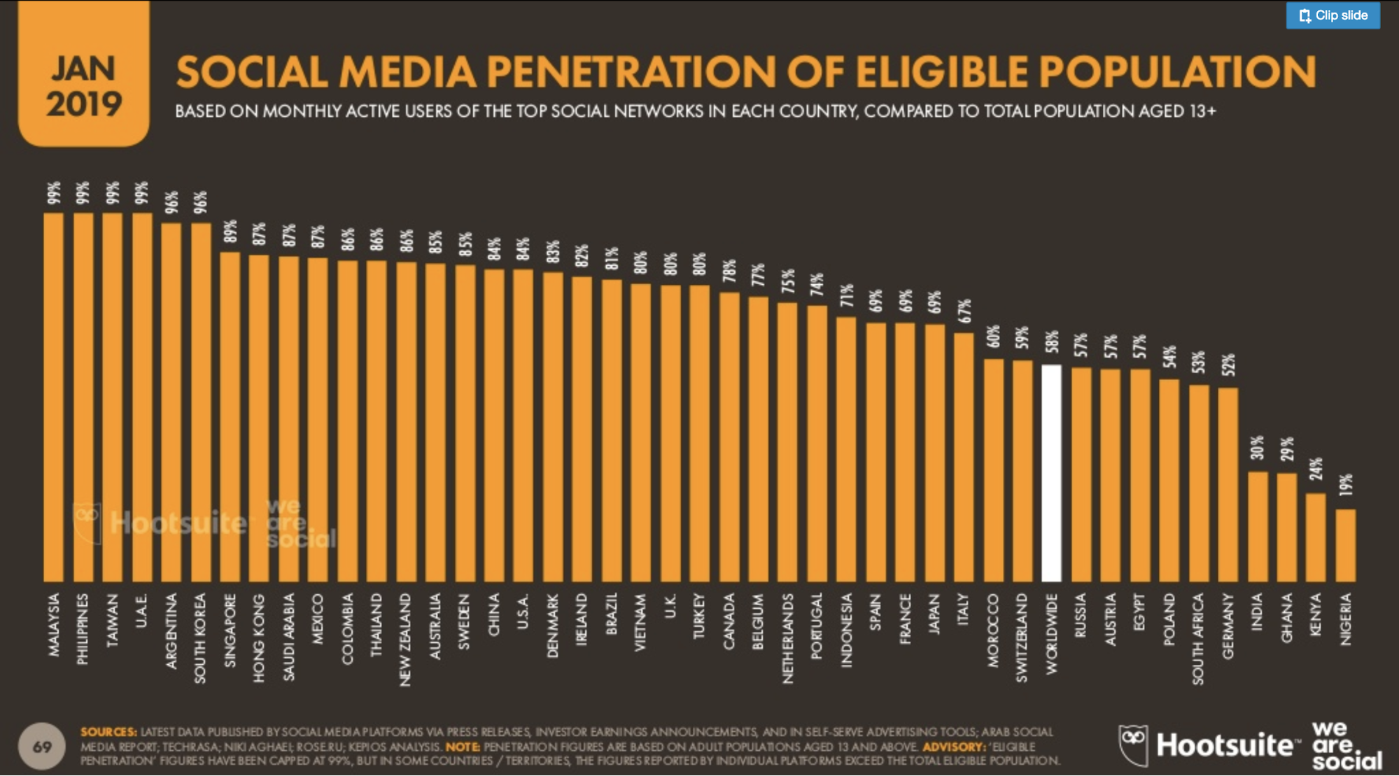 Social media penetration of eligible population