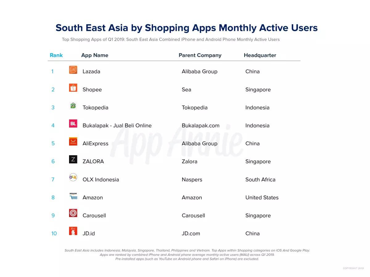 Lazada, Shopee leads in Southeast Asian ecommerce: report