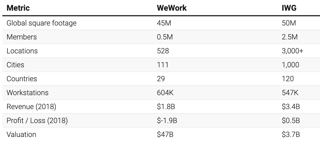 wework vs iwg