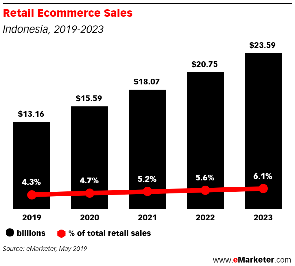 Indonesia ecommerce sales