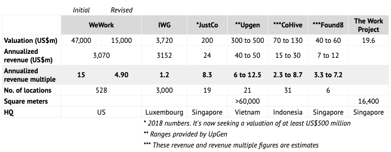 co-working space valuations and revenue multiples