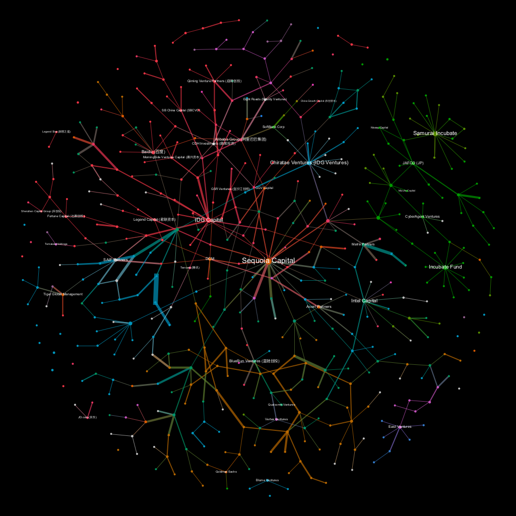 venture capital (VC) network in 2010