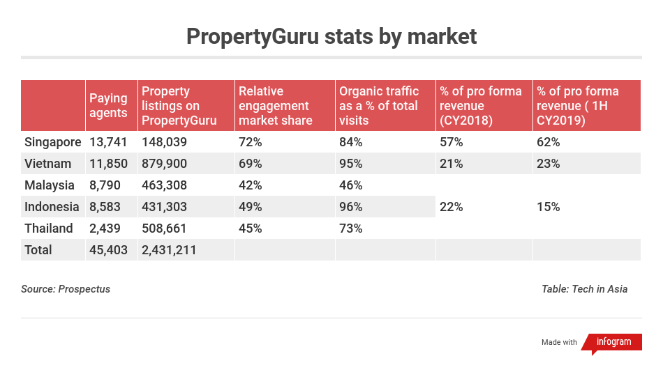 Property Guru Share Price