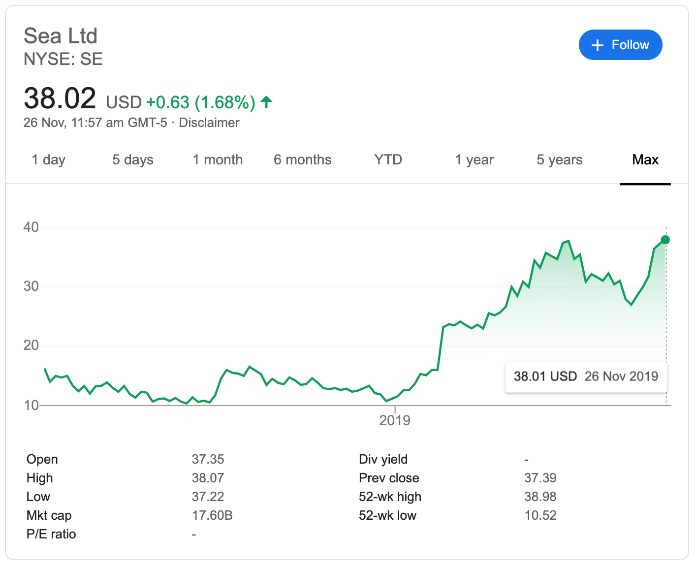 Sea Group market cap