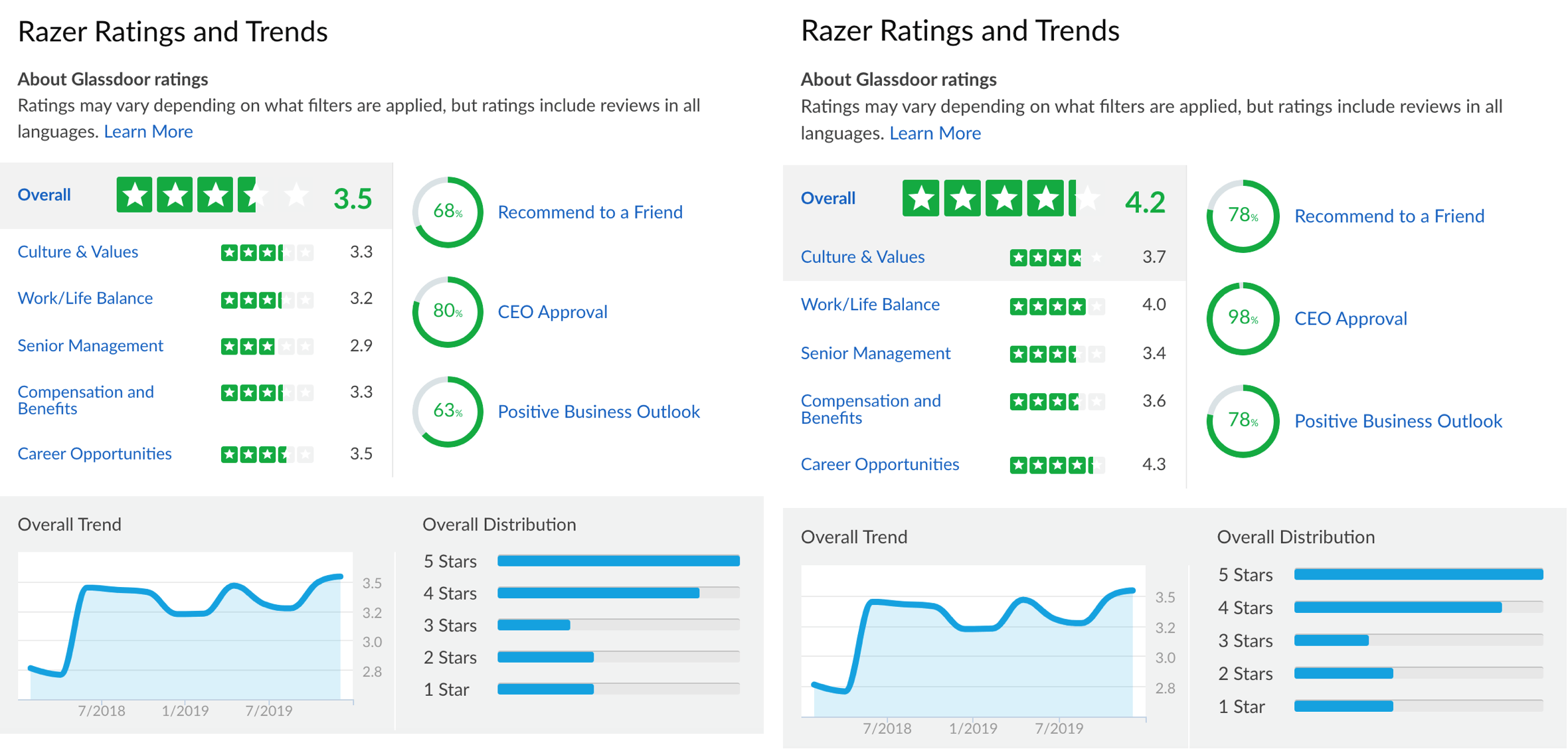 Razer Glassdoor review