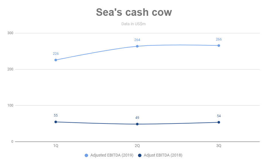 Sea's cash cow